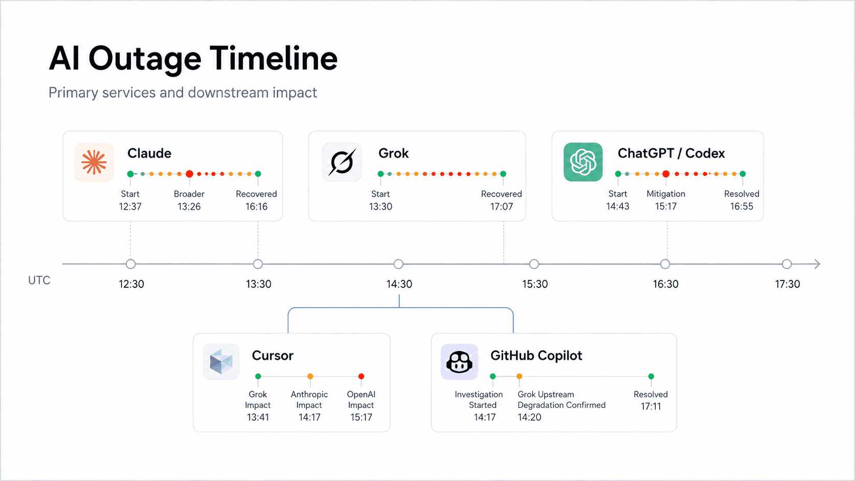 Timeline of overlapping ChatGPT, Claude and Grok outages on September 3, 2026.
